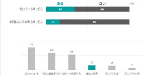 「後払いサービス」6人に1人が利用経験あり - 1回の利用金額は?