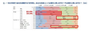 定年制は「必要」が56% - 何歳まで働く?