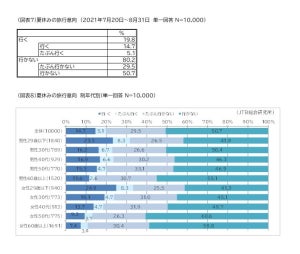 2021年の夏休み「旅行に行かない」が8割、理由は?