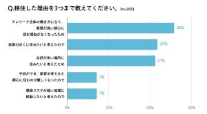 移住者に聞いた、移住してよかったこと1位は?