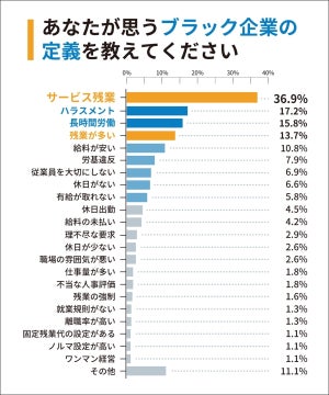 自分の職場は「ブラック企業」と答えた人はどれくらい?