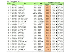 上場企業の平均年間給与は603.2万円 - 最も多い企業は?