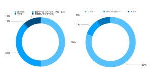 喫煙者63%が禁煙を検討、理由は?