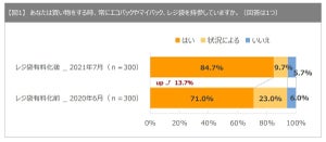 レジ袋有料化から1年 - レジ袋を「購入したことがない」人の割合は?