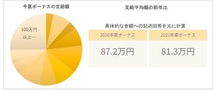 今夏ボーナス、54.1%が「コロナ禍の影響を受けた」 - 支給額は?