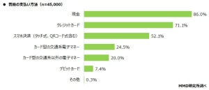 「最も利用しているQRコード決済サービス」1位は? - 2位d払い