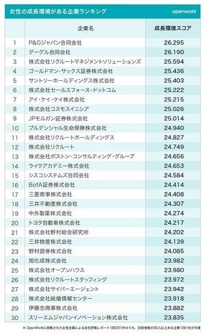 女性の成長環境がある企業ランキング、1位は? - 2位グーグル