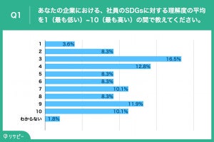 社員のSDGsへの理解、人事はどう捉えている?