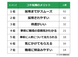 コネ転職のメリット1位は「採用までがスムーズ」- デメリットは?