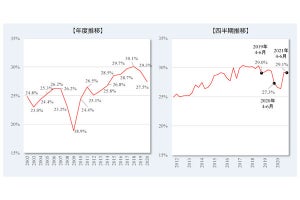 今年の4～6月の転職による賃金変動、「1割以上増加した割合」が発表