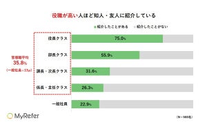 知り合いを「自分の会社に紹介する人」の特徴は? 役職や人となりを調査