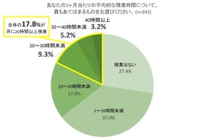 総務担当の会社員「テレワークはしていない」が67%、最も多い出社理由は?