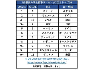 「QS最高の学生都市ランキング」1位はロンドン - 東京は?