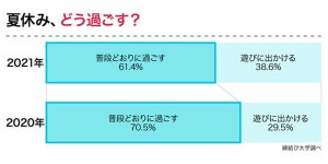 今年の夏「実家に帰省する」と答えた人の割合は? - 子どものいる家庭・いない家庭で違いも