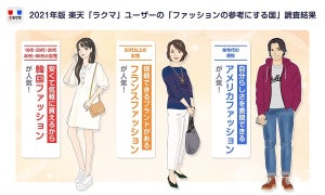 女性が「最もファッションの参考にしている国」1位は? - 男性1位はアメリカ