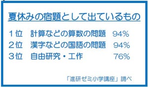 小学生が最も大変だと思う夏休みの宿題、2位は「自由研究・工作」 - 1位は?