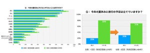 今夏、子どもとやりたいこと1位は「旅行」--実際に予定している割合は?