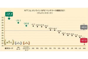 クレジットカードの「NPS ベンチマーク調査2021」発表、1位は?