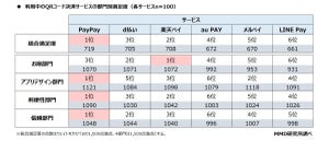 QRコード決済サービス、総合満足度1位は? - 2位d払い