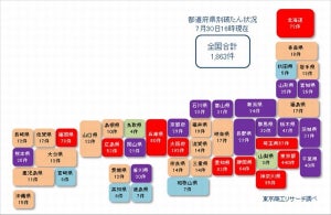 コロナ関連破たん、7月140件発生 - 過去3番目の高水準