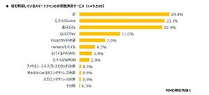 「最も利用するスマホの非接触決済サービス」1位は? - 2位モバイルSuica