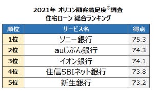 住宅ローン満足度ランキング、1位は? - 2位auじぶん銀行、3位イオン銀行