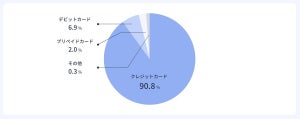 個人事業主9割がビジネスカードにクレカを利用 - 決済内容は?
