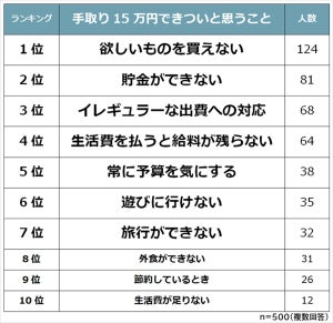 手取り15万円でキツイと思うこと、2位「貯金ができない」 - 1位は?