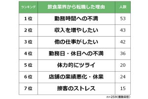 飲食業界から転職した人があげる、「コミュ力」以外の役立つスキルは?