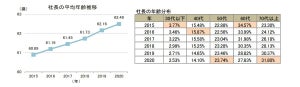 社長の平均年齢、過去最高の62歳 - 都道府県別では?