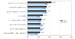 就活終了した内々定者に聞いた、入社予定先を決めた後不安になった?