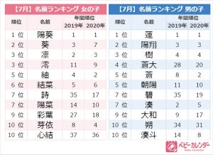 五輪で活躍した選手の影響も? 7月生まれの赤ちゃんに人気の名前ランキング