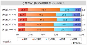 「現在の仕事に満足」が7割、満足に感じているポイントは?