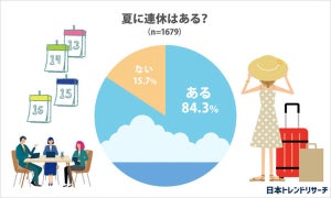 2021年の夏休み「7連休以上ある」が28%、予定は?