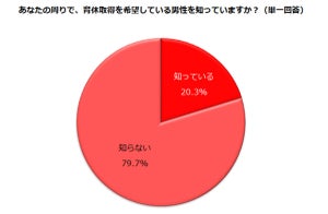 男性育休「取得しにくいと思う」が89% - 取得率が低い理由は?