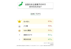 全国「好きなお土産菓子」ランキング、1位は? - 2位八つ橋、3位もみじ饅頭