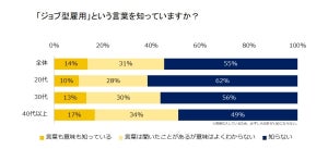 「ジョブ型雇用」の意味とメリットとは? - 「良いと思う」が76%