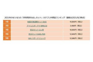 Yahoo!ショッピングで売れている防災グッズランキング、1位は?