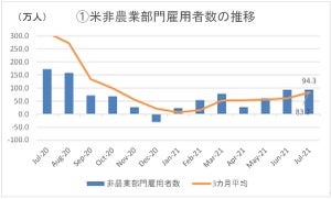 米7月雇用統計レビュー - 失業率は5.4%、平均時給も予想以上の好結果に