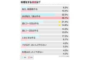 独身男女の「料理上手、下手がバレる」家の調味料や食材が判明