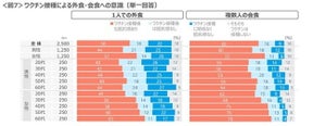 ワクチン接種後も「複数人の会食は抵抗感がある」が66%、1人外食は?