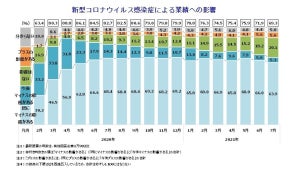 従業員のワクチン接種状況を把握している企業は67%、企業規模で状況に差