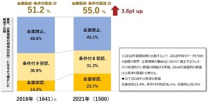 正社員の副業を容認している企業は55% - 副業受け入れの多い職種は?