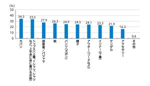 27.9％が自分とは違う性別の服を購入した経験あり - どんな服を買った?