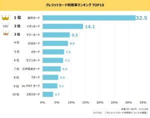 「食品宅配で利用しているクレジットカード」1位は楽天カード、2位は?