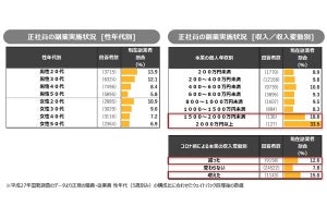 副業の「月収の中央値」「月の平均労働時間」、やってる「仕事内容」を調査