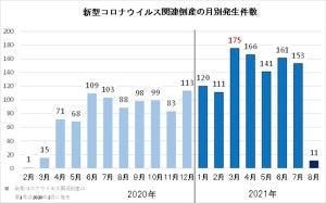 コロナ関連倒産、「食品卸」で100件発生 - 累計は1,886件に