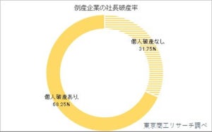 破産会社の7割弱で社長個人も破産 - 社長破産率調査