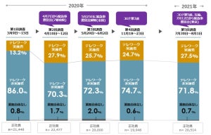 五輪中の正社員テレワーク実施率は27.5% - 業種別では?