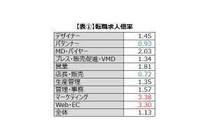 ファッション関連の転職は厳しい!? 業界の「転職求人倍率」が発表